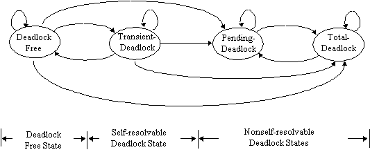 Deadlock Detection and Resolution for Discrete Event Simulation ...